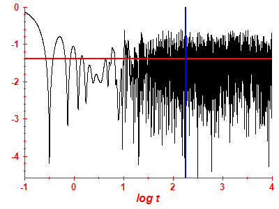 Survival probability log